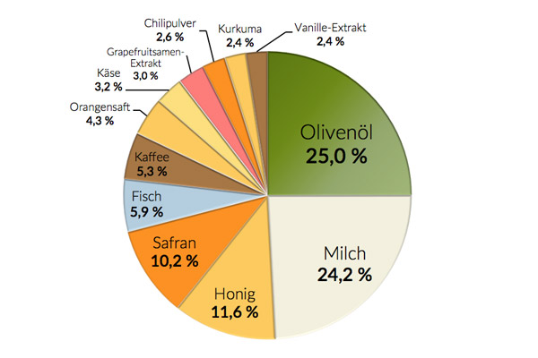 Olivenöl – Daten und Fakten