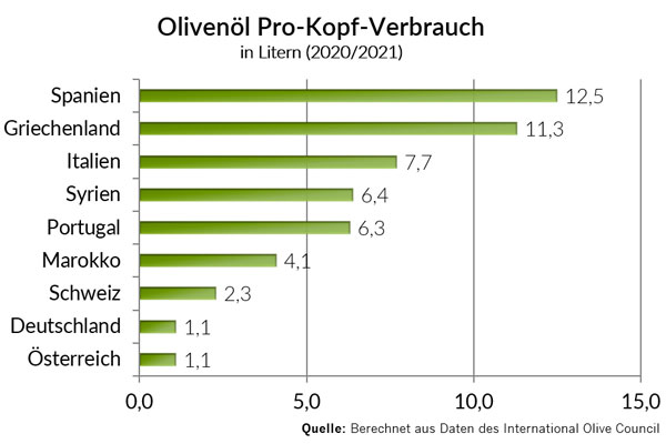 Pro-Kopf-Verbrauch von Olivenöl