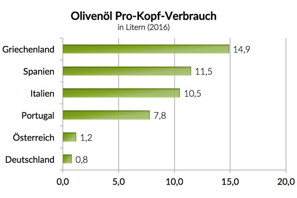 Pro-Kopf-Verbrauch von Olivenöl