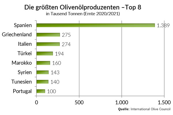 Die größten Olivenölproduzenten